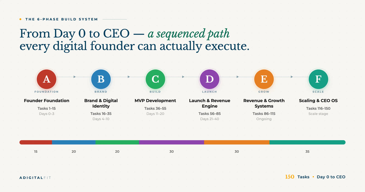 The Ultimate 150-Task CEO Startup Blueprint — Complete Digital Business Operating System