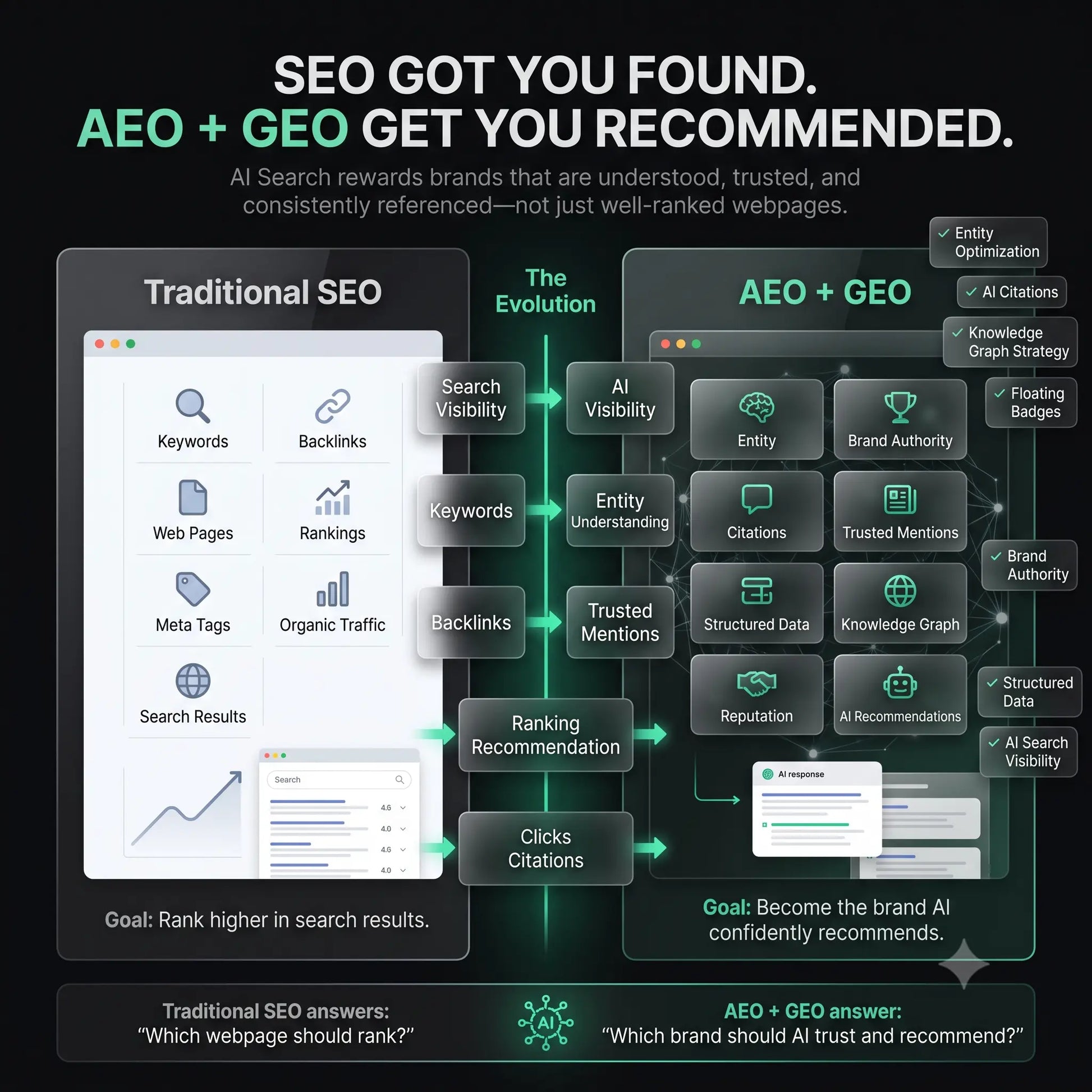 Comparison of traditional SEO versus AEO and GEO — how AI search recommends trusted brands instead of ranking webpages
